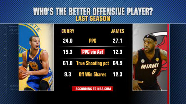 who is better lebron or curry