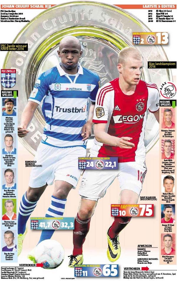 PEC Zwolle vs Ajax. #zwoaja