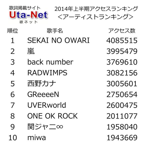 Radwimps速報 歌詞掲載サイト 歌ネット Http T Co Dyq2at7tjp の 14年上半期アクセス ランキングが発表され アーティスト別ランキングでradwimpsが4位にランクインしました Http T Co 24dletbad9 Twitter