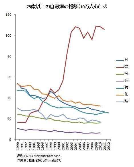 이 그래프는 정말 무섭군요. “<a href="/aniooo/">安 天</a>: 고령자의 자살율 추이 국가별 비교. 한국은 타의 추종을 불허하는…. IMF 이후 딴 나라가 된 느낌. RT <a href="/tmaita77/">舞田敏彦</a>: 高齢者の自殺率推移。”