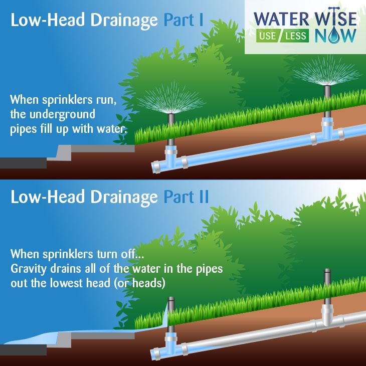 ♒ Water Wise Now ♒ on Twitter "Low head drainage causes runoff. Learn