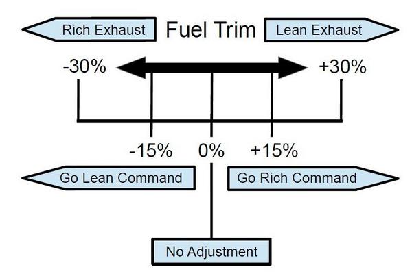 Fuel Trim Chart