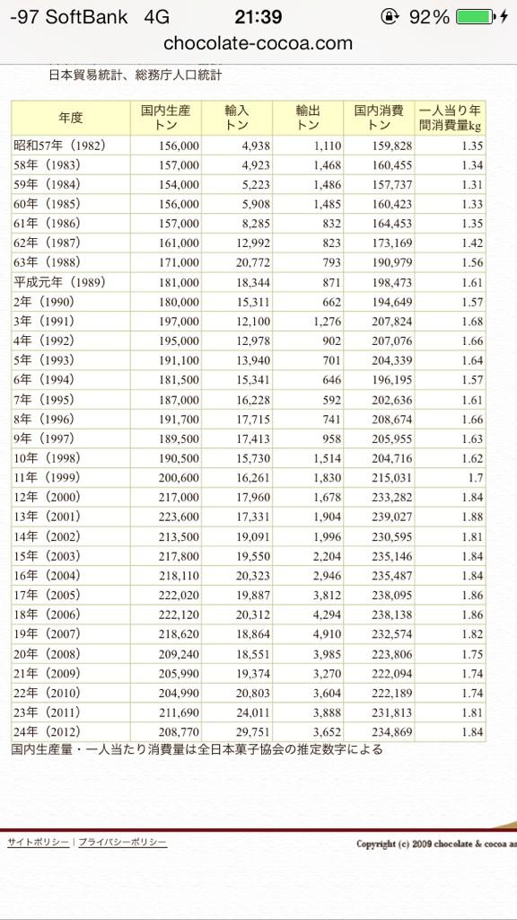 レモずく牛乳 در توییتر チョコ６万個 Wwwwwwwww 一つ50gのチョコ だったとしても約3t 単位の計算よく分からなくなってきたけど日本チョコレート ココア協会によると日本人の一人あたりの年間消費量は2kg未満らしいから跡部様の健康がヤバイわ Http T Co