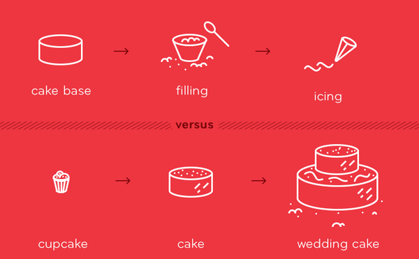 Get More Feedback by Starting With a Cupcake buff.ly/1sdCVIy via <a href="/intercom/">Intercom</a>