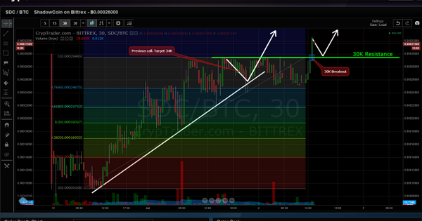 CryptOrca's tweet image. $sdc #sdc #shadowcoin Finally broke 30K after several attempts.