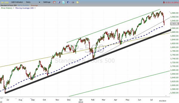 StockCats_2009's tweet photo. I drew a big fat trendline to make it easy - I think it's likely that's the one that gets tested http://t.co/squr6X6zEY