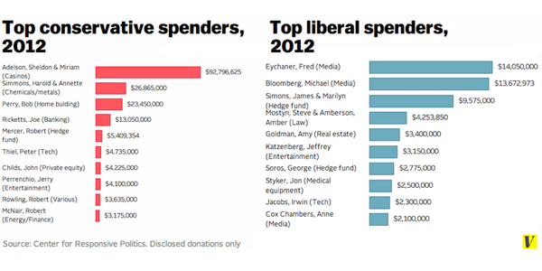 voxdotcom's tweet photo. 40 charts that explain money in politics: http://t.co/D9TbAD6i7y http://t.co/Tfwl0FnlIV