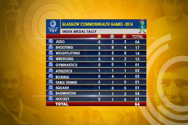 ddsportschannel's tweet photo. || #Glasgow #Commonwealth #Games2014- Today's Indian Medal Tally || ): http://t.co/v8avNQRrDM