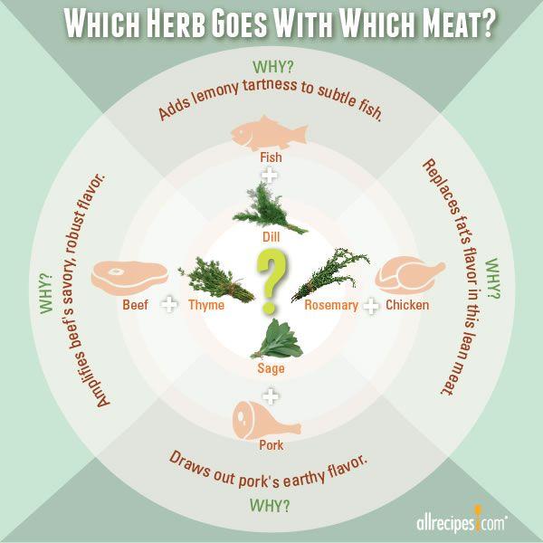 YES101SriLanka's tweet image. Which one goes with which? #Cooking #HerbGuide #tips #MeatGuide