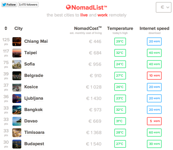 levelsio's tweet photo. I just deployed 50 cities, 5 new metrics, live net speeds and a better ranking algorithms to http://t.co/X9EjpSkZNu http://t.co/O8lie7RBPP