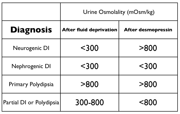 Edgar V. Lerma 🇵🇭 on Twitter: “Differentiating Polydipsia, Central