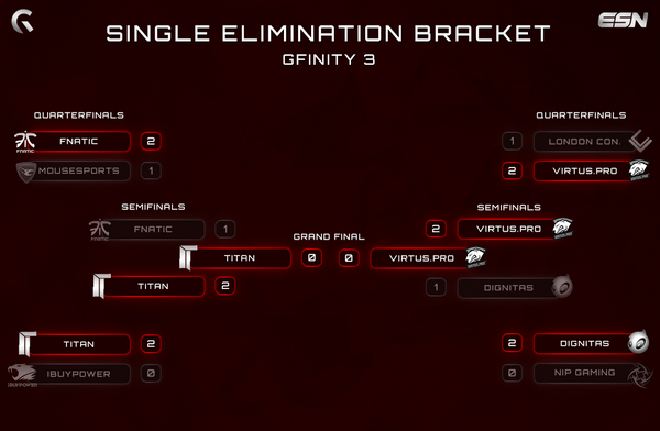 EsportsNation's tweet photo. Take a look at the G3 CS:GO bracket #ESNatG3 - http://t.co/UHcZmJ6RJb