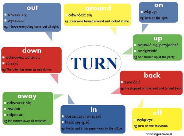 linguahouse's tweet photo. Phrasal Verbs z czasownikiem GET. 9 różnych idiomów! http://t.co/gVlfatgISm