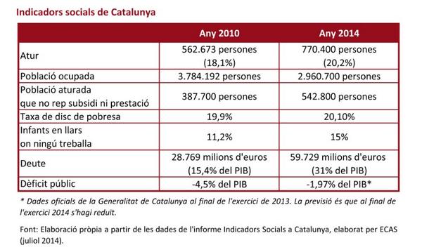MarcRius1's tweet photo. Realment estem sortint de la crisi?comparativa 2010-2014. http://t.co/71wdd2549w http://t.co/UVUV8OxUR5” via @SentitCritic