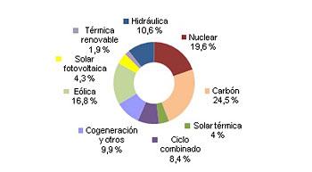 finquesfeliu's tweet photo. El 55,3% de la #energia #generada en julio fue #limpia http://t.co/VZRKUzSjzJ via @RevistaREE http://t.co/mysBK70UuY