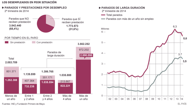 JoseMaGarciaSua's tweet photo. Unos 2,6 millones de parados de larga duración carecen de prestaciones. #empleo http://t.co/SNUIdChaPS