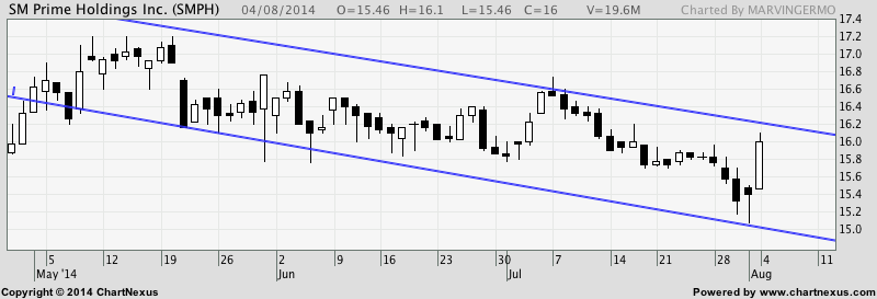 Dnl Stock Chart