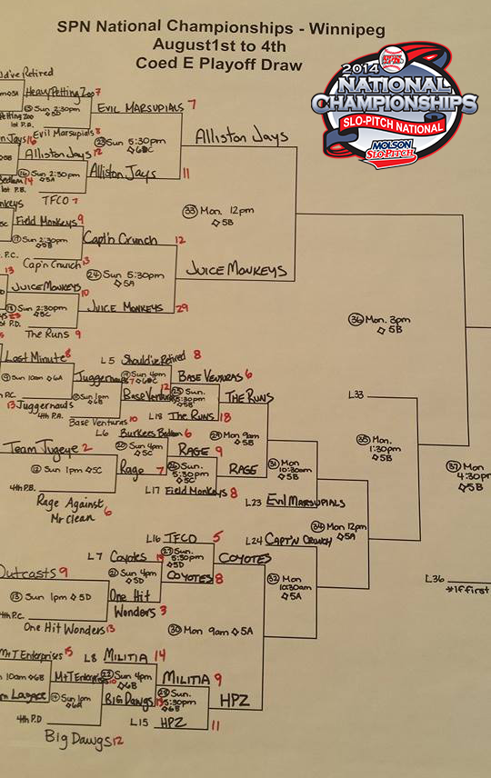 spnslopitch's tweet photo. #SPNNationals Coed E Draw for Monday.  Good luck to all the teams on the final day!! #justplayslopitch http://t.co/tpxsY2DBkg