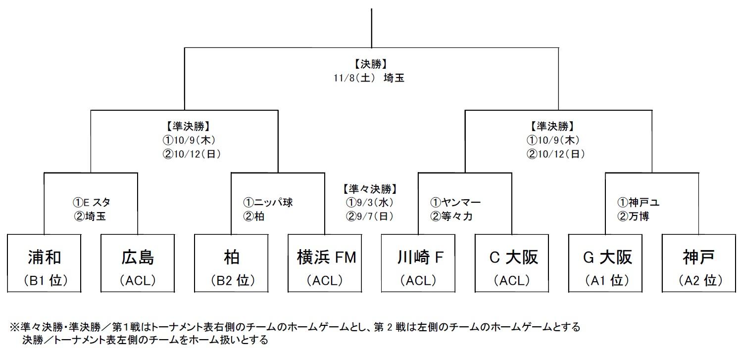 ガンバ大阪オフィシャル 14jリーグヤマザキナビスコカップ 決勝トーナメント組み合わせ決定 Http T Co Z4rqm1fhrb ガンバ大阪 Gambaosaka Http T Co Lshlgd55up ガンバ大阪オフィシャル 14jリーグヤマザキナビスコカップ 決勝トーナメント組み合わせ決定 Http T Co Z4rqm1fhrb ガンバ大阪 Gambaosaka Http T Co Lshlgd55up