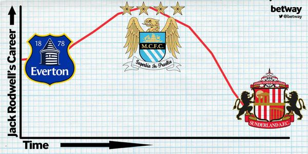 betway's tweet image. Jack Rodwell's career.... #rodwell #EFC #mcfc