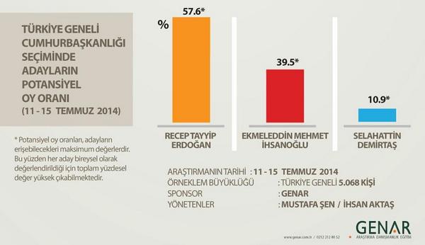 ISTE, CUMHURBASKANI ADAYLARININ ALABILECEKLERI MAXIMUM OY ORANLARI...
