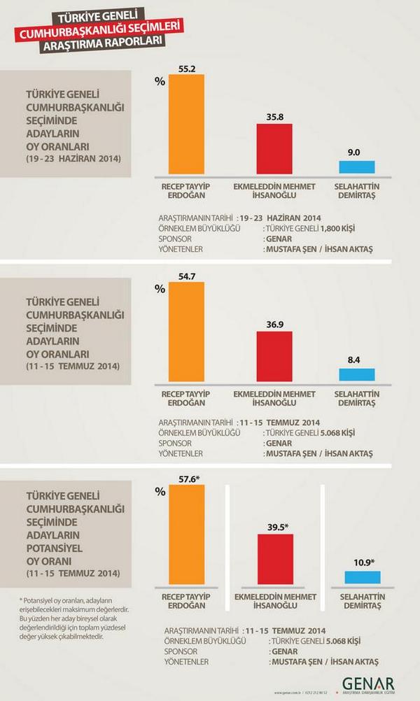 Beklenen  Cumhurbaskanligi   Secim  Anketi..