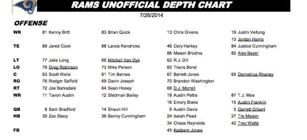 Rams Depth Chart