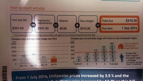 Jeffrey_Addison's tweet image. #SunshineCoast #Unitywater bill arrived.
We used 506L/day: family of 6.
84.3L/person/day. Less than half the average