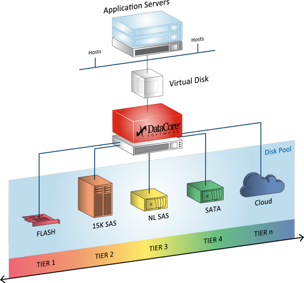 RickyGarciaATX's tweet image. Delivering the right data at the right performance level with #Autotiering @Datacore ow.ly/zYgo9 #storage
