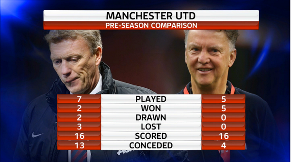 utdreport's tweet photo. Infographic: Sky Sports' comparison of David Moyes &amp; Louis van Gaal's (so far) pre-seasons: http://t.co/KA9D164qzR