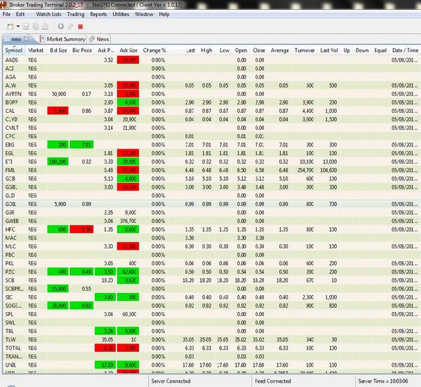 calbrokers's tweet photo. A little over 2 hours and Standard Chartered Ghana is the lone laggard so far with a -0.05% decline. #CBLstockstweet http://t.co/8TO1ky6kDH