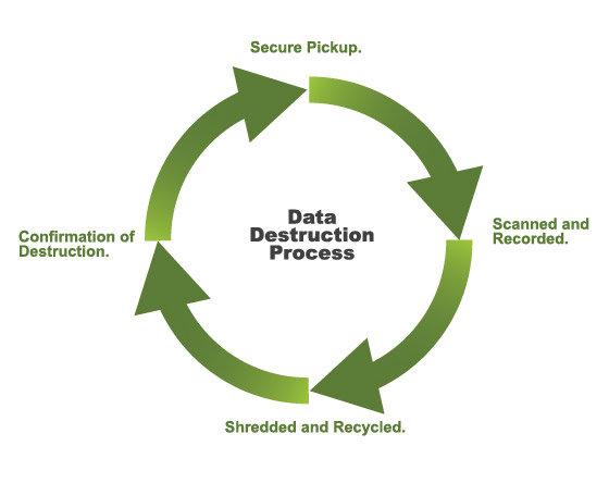 Techwayservice's tweet image. Apply a proper data destruction process and prevent your secure data from getting leaked.
tinyurl.com/kok8pw9
