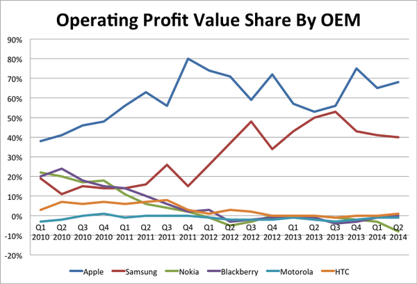 Samsung Profit Chart
