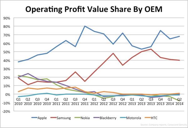 jyarow's tweet image. Apple and Samsung have 108% of the smartphone industry's profits. read.bi/1v6BRd7