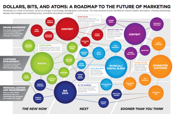 marissapick's tweet photo. A Roadmap to the Future of #Marketing http://t.co/6tLOwYOyiR via @mktgtechblog http://t.co/Y6uBDa8mdU