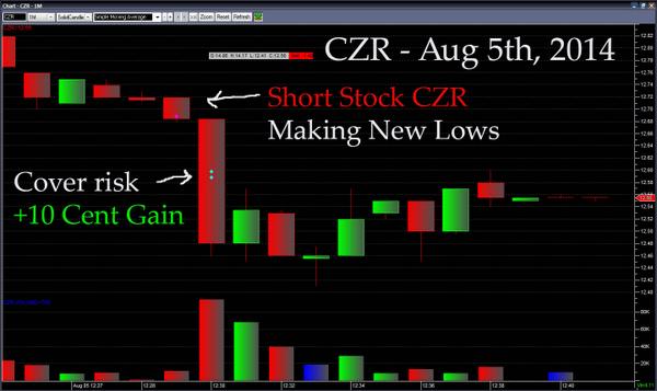 ClearPathTrader's tweet image. #CZR Short +10 Cent Gain #madmoney @jimcramer @CNBCFastMoney