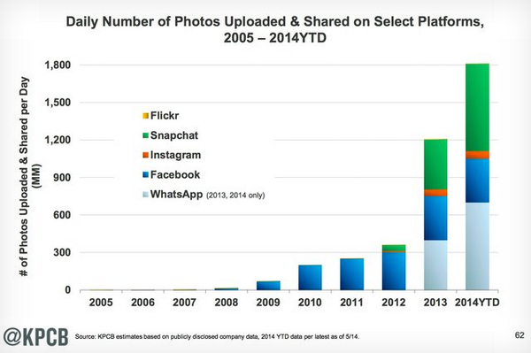 Snapchat Growth Chart