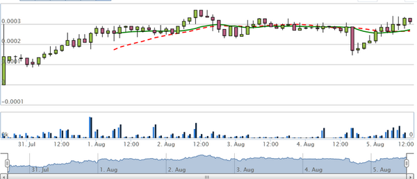 CoinsSource's tweet image. Market Watch - #ShadowCoin up by 12% with over a $191,000 volume dominate by #Bittrex