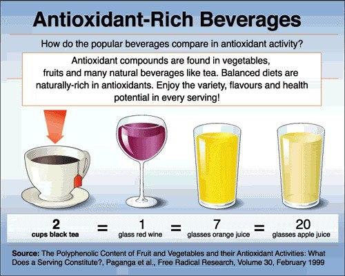 lelandtea's tweet photo. Antioxidants comparison of tea with red wine. Afternoon tea and evening wine always best shared with friends. http://t.co/HEWxblindY