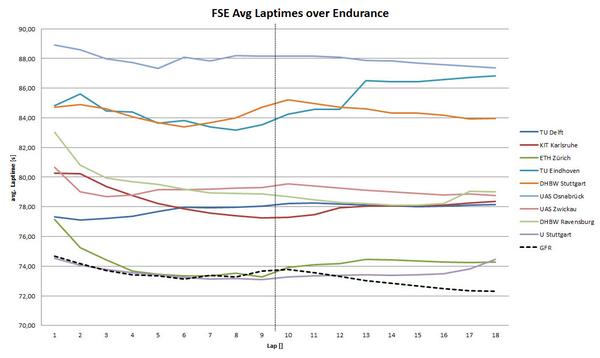 Some  #FSE2014 Endurance analysis shows that @GreenTeamStuttg and <a href="/amzracing/">AMZ Formula Student</a> really were in a class of their own...