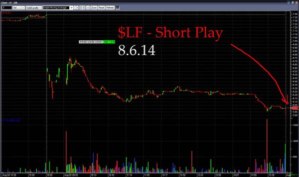 ClearPathTrader's tweet image. $LF - Short Play Today #madmoney @JNovick1