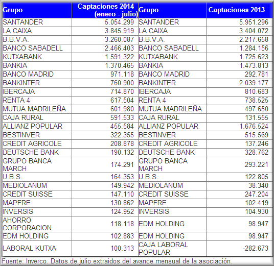 JoseMaGarciaSua's tweet photo. Las 25 firmas españolas con más de 100 millones de fondos captados antes de agosto. #finanzas http://t.co/nEvbjEqefi