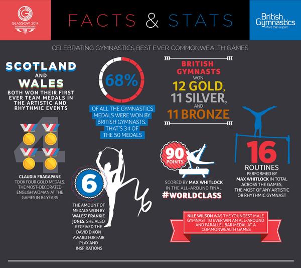 Some fun stats from #Glasgow2014 on our British Gymnasts! <a href="/TeamGB/">Team GB</a> <a href="/uk_sport/">UK Sport</a> <a href="/maxwhitlock1/">Max Whitlock OBE</a> @claudia_frag <a href="/Jonsey90/">Francesca Jones</a>