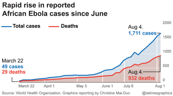 latimes's tweet photo. Three leading Ebola experts call for releasing experimental drug to Africans http://t.co/bXUlGuo3Yk http://t.co/Kouq2s99mc