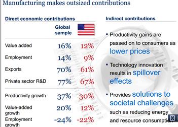 mckinsey_mfg's tweet photo. The outsized contributions of global #mfg: my presentation from @WMF2014 http://t.co/RTyFwNmpQm http://t.co/IovfrSBe7O