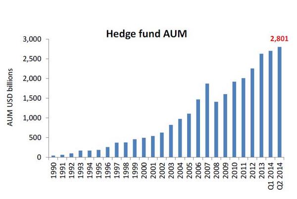 zerohedge's tweet image. Hedge Fund AUMs: better hope those VaR models work