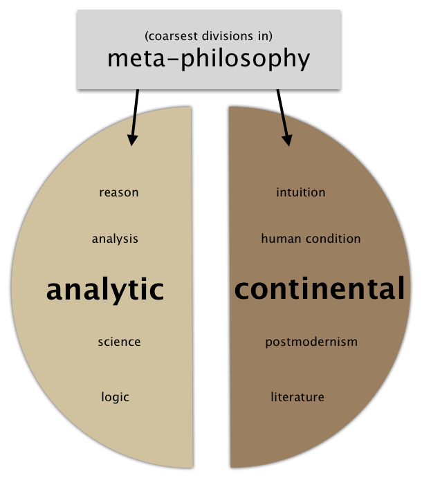 continental philosophy This programme draws on our long-established strengths in research and teaching in continental philosophy it is distinctive in offering an unusually broad range of module options specifically in this area of philosophy, covering major figures and themes, as well as more specialised or less mainstream topics. continental philosophy This programme draws on our long-established strengths in research and teaching in continental philosophy it is distinctive in offering an unusually broad range of module options specifically in this area of philosophy, covering major figures and themes, as well as more specialised or less mainstream topics.