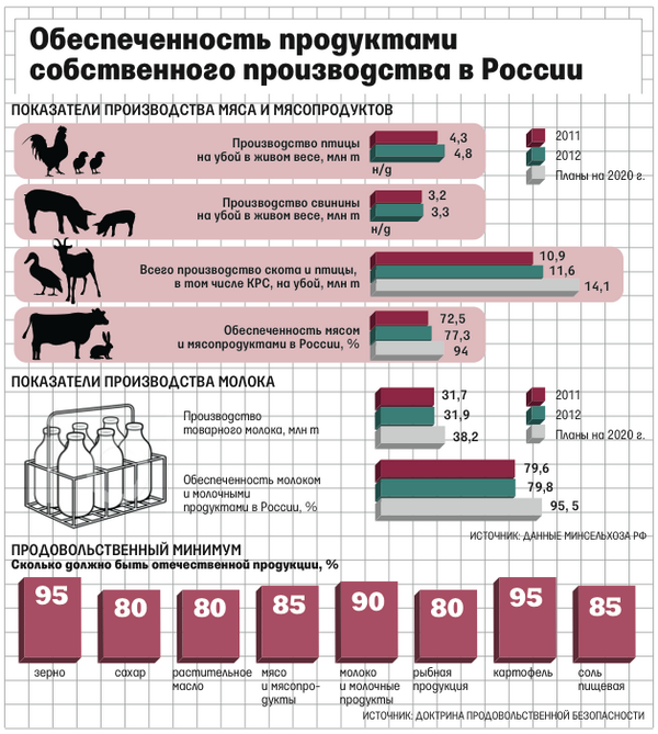 Мировой уровень производства. Обеспеченность России продовольствием. Продукты производства России. Продуктовая обеспеченность России. Продовольственный рынок России.