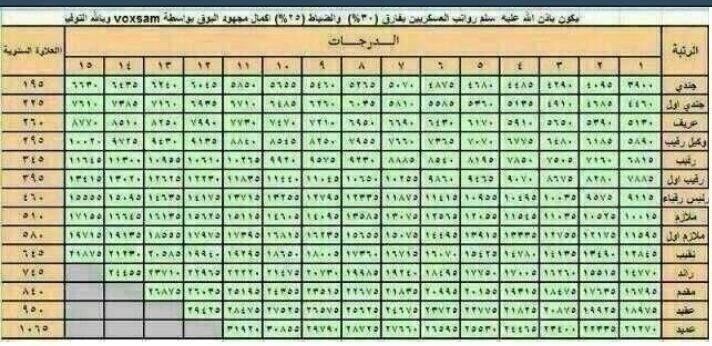 سلم رواتب العسكريين افراد