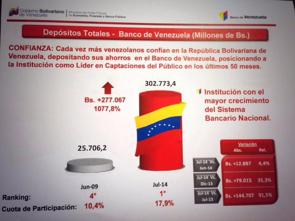 RMarcoTorres's tweet photo. El @BcodeVenezuela, al cierre de julio 2014, mantiene su liderazgo por 50 meses consecutivos en depósitos del público http://t.co/bUUefRSivt